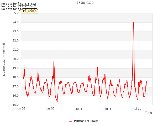 Explore the graph:LI7500 CO2 in a new window