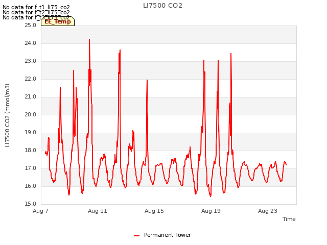 Explore the graph:LI7500 CO2 in a new window