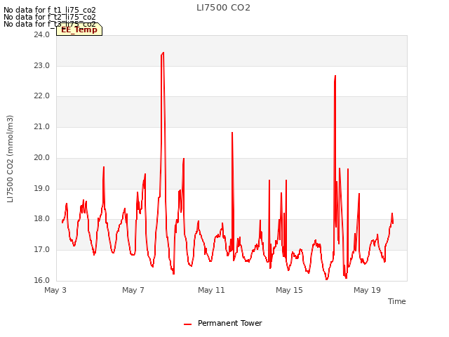 Explore the graph:LI7500 CO2 in a new window