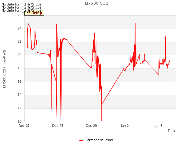 Explore the graph:LI7500 CO2 in a new window