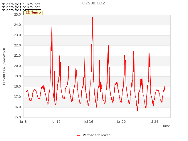 Explore the graph:LI7500 CO2 in a new window