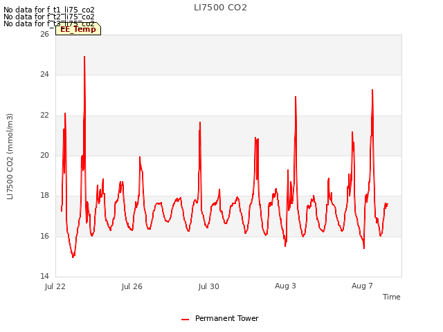Explore the graph:LI7500 CO2 in a new window