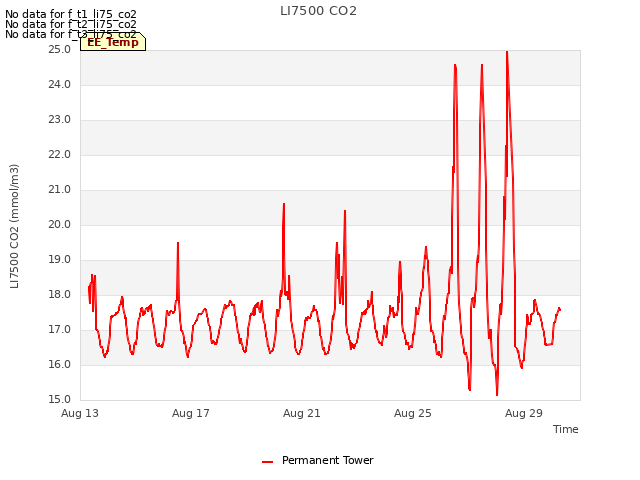Explore the graph:LI7500 CO2 in a new window