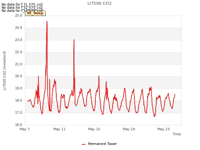 Explore the graph:LI7500 CO2 in a new window