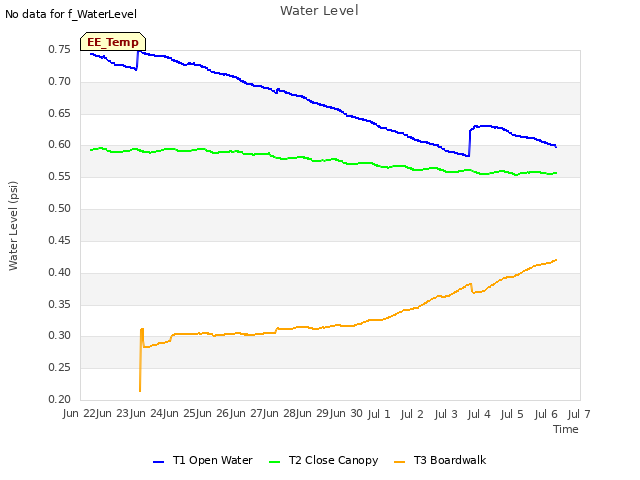 plot of Water Level