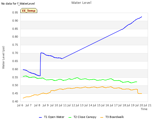 plot of Water Level