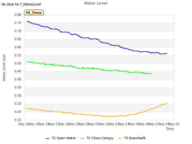 plot of Water Level