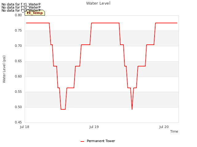 plot of Water Level