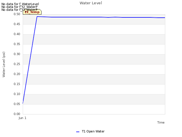 Explore the graph:Water Level in a new window