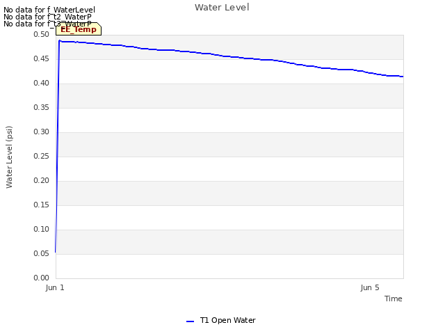 Explore the graph:Water Level in a new window