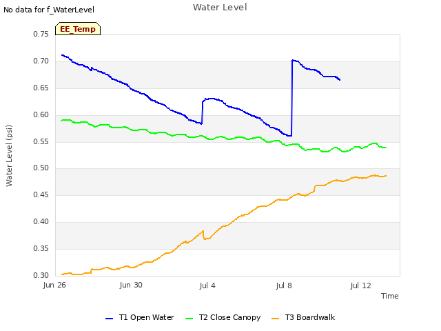 Explore the graph:Water Level in a new window