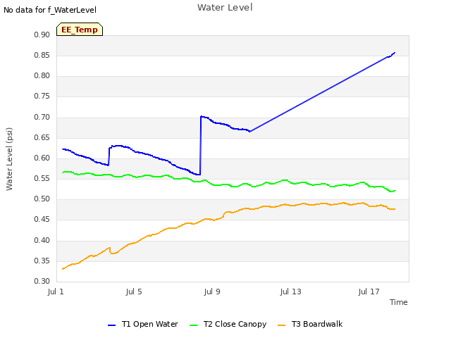 Explore the graph:Water Level in a new window