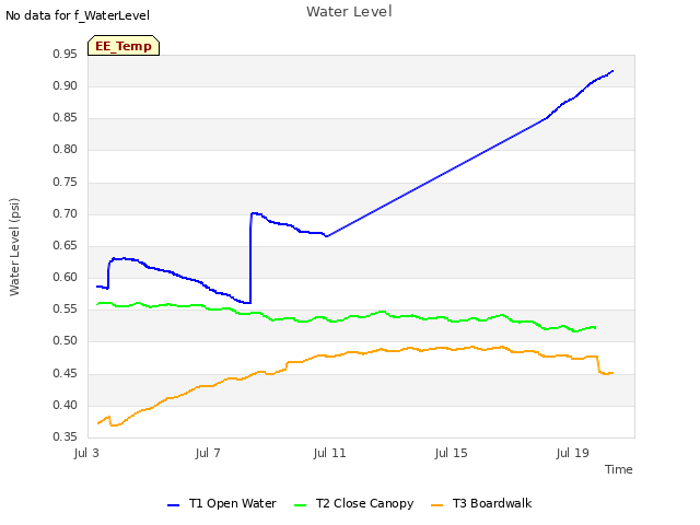 Explore the graph:Water Level in a new window