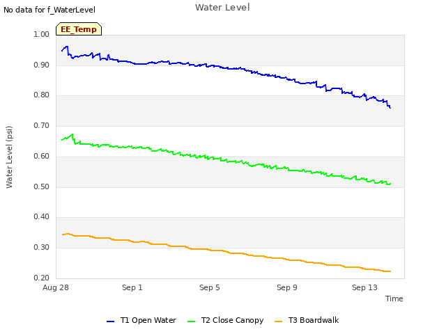 Explore the graph:Water Level in a new window