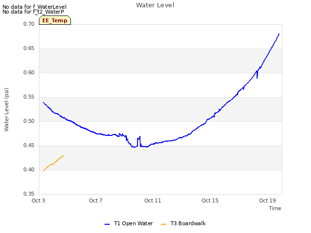 Explore the graph:Water Level in a new window