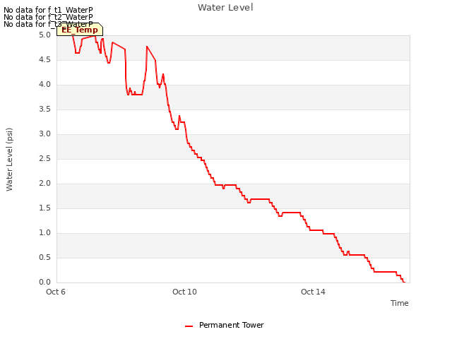 Explore the graph:Water Level in a new window