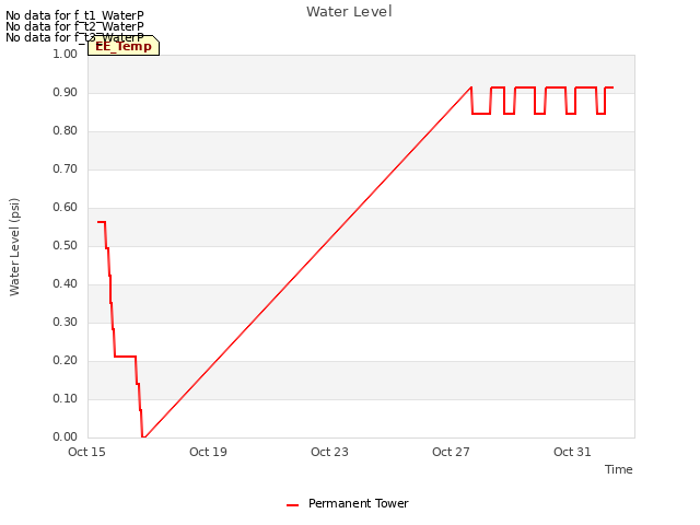 Explore the graph:Water Level in a new window