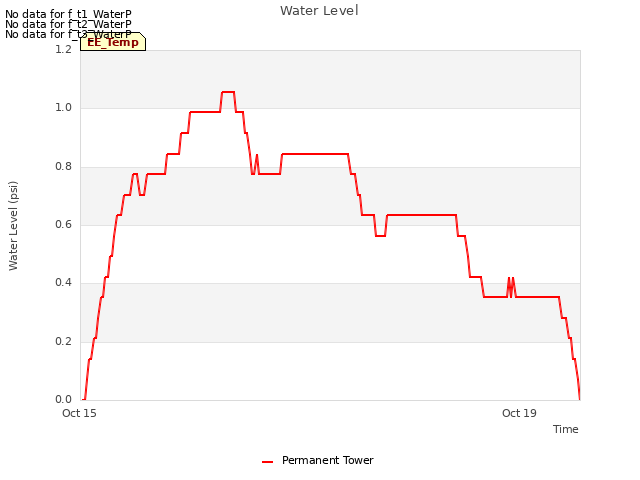 Explore the graph:Water Level in a new window