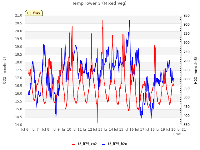 plot of Temp Tower 3 (Mixed Veg)