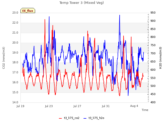 Explore the graph:Temp Tower 3 (Mixed Veg) in a new window