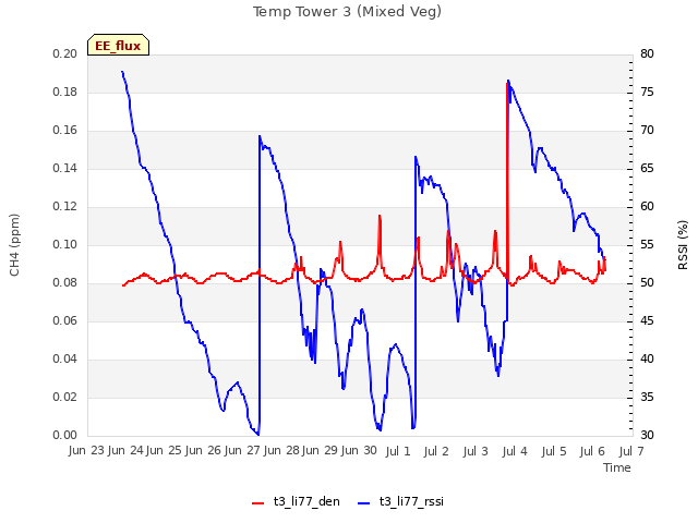 plot of Temp Tower 3 (Mixed Veg)
