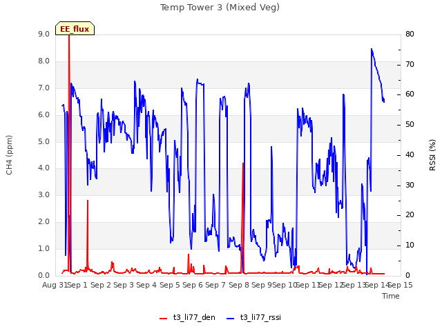 plot of Temp Tower 3 (Mixed Veg)