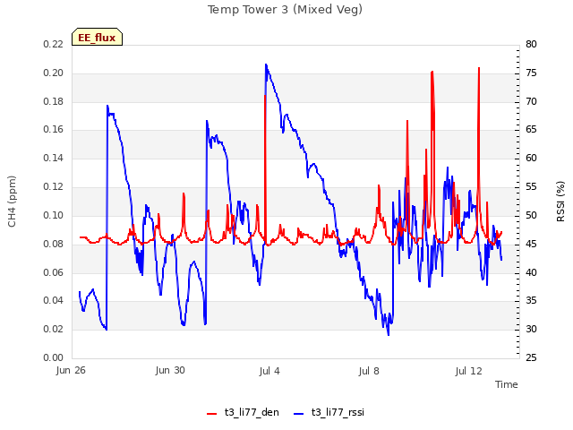 Explore the graph:Temp Tower 3 (Mixed Veg) in a new window