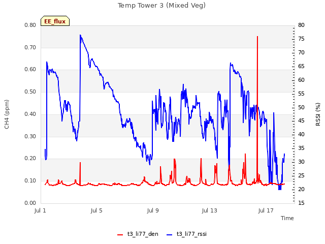Explore the graph:Temp Tower 3 (Mixed Veg) in a new window