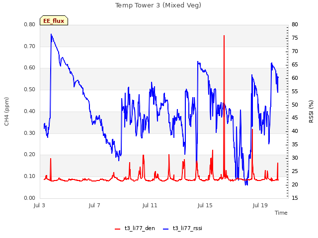 Explore the graph:Temp Tower 3 (Mixed Veg) in a new window