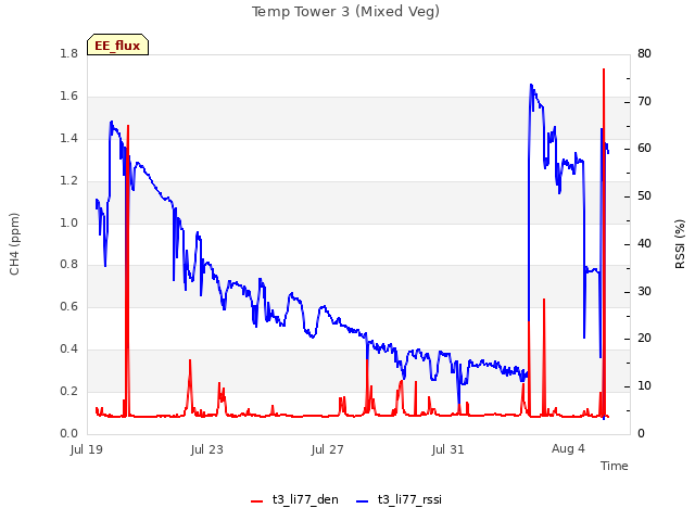 Explore the graph:Temp Tower 3 (Mixed Veg) in a new window