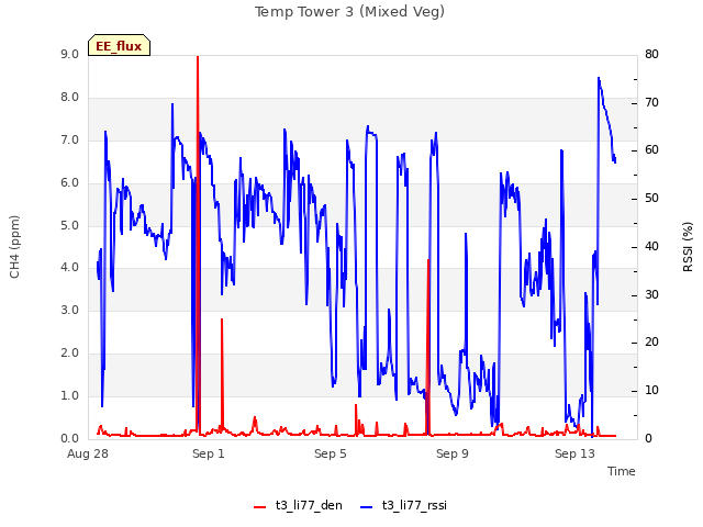 Explore the graph:Temp Tower 3 (Mixed Veg) in a new window