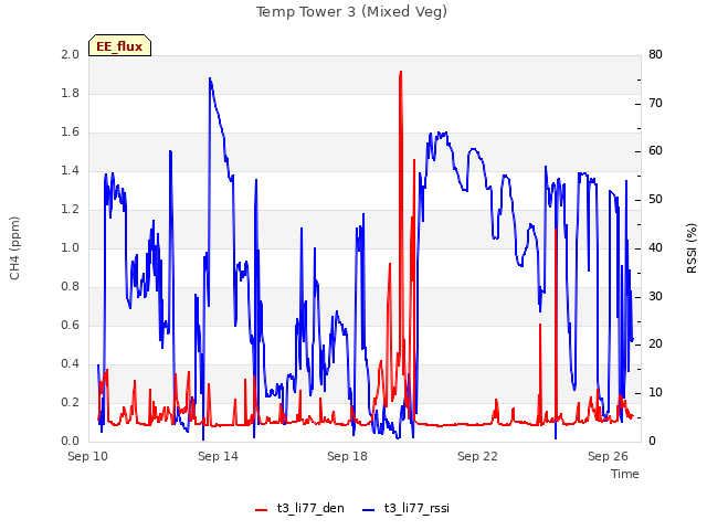 Explore the graph:Temp Tower 3 (Mixed Veg) in a new window