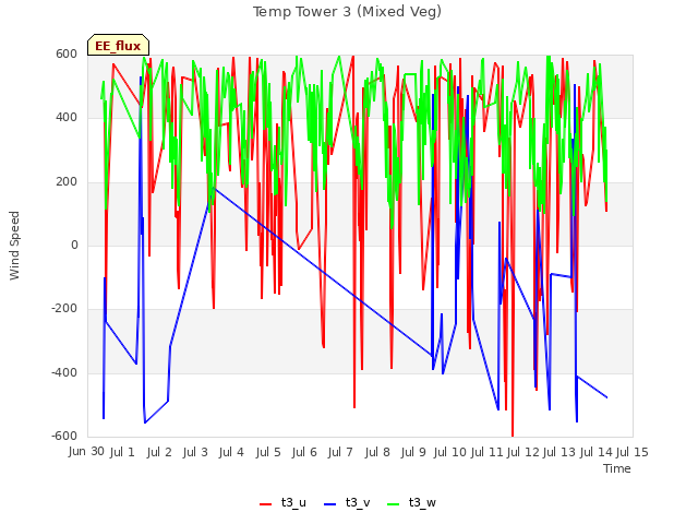 plot of Temp Tower 3 (Mixed Veg)