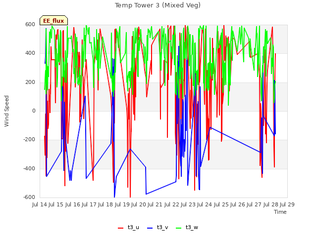 plot of Temp Tower 3 (Mixed Veg)