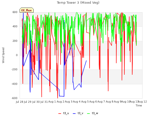 plot of Temp Tower 3 (Mixed Veg)