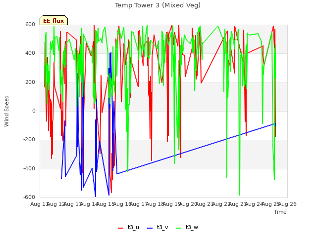 plot of Temp Tower 3 (Mixed Veg)