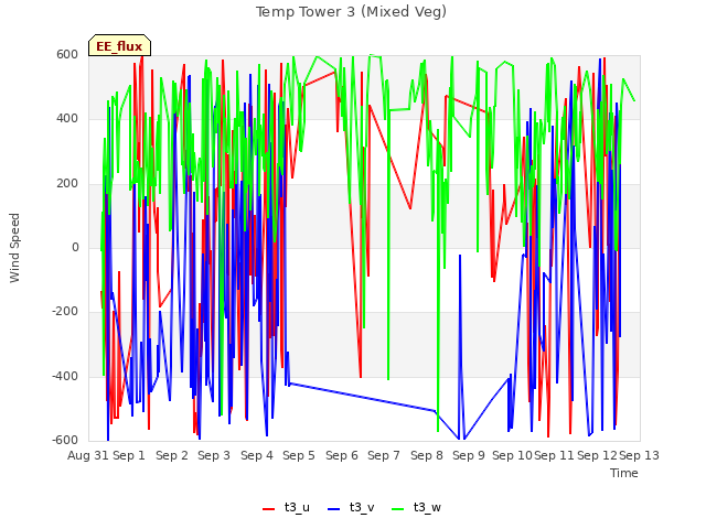 plot of Temp Tower 3 (Mixed Veg)