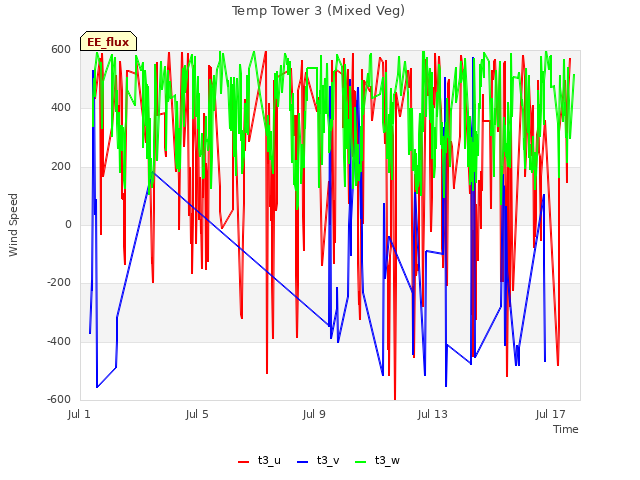 Explore the graph:Temp Tower 3 (Mixed Veg) in a new window