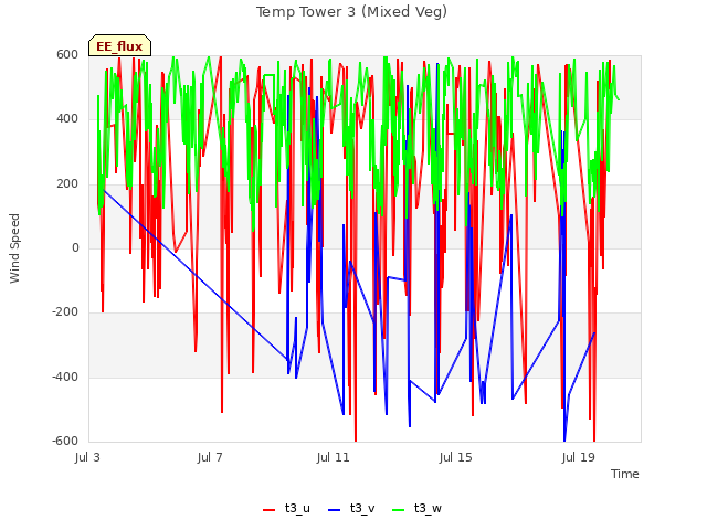 Explore the graph:Temp Tower 3 (Mixed Veg) in a new window