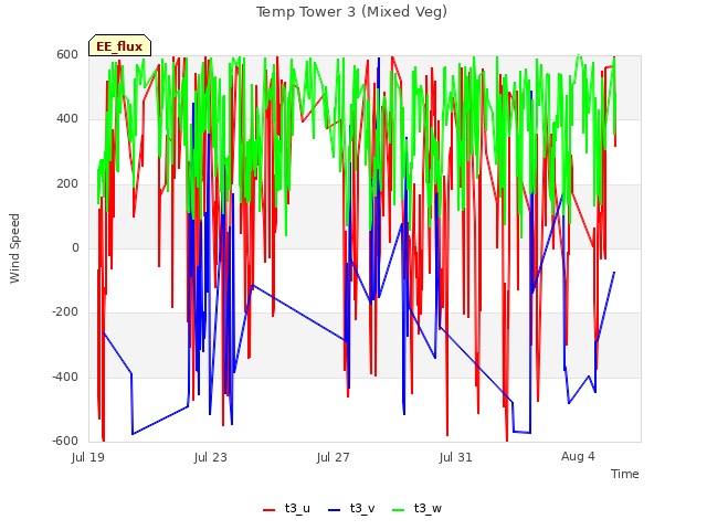 Explore the graph:Temp Tower 3 (Mixed Veg) in a new window