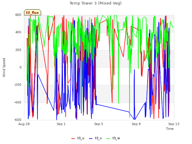 Explore the graph:Temp Tower 3 (Mixed Veg) in a new window