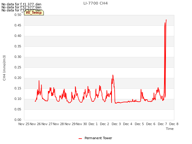 plot of LI-7700 CH4
