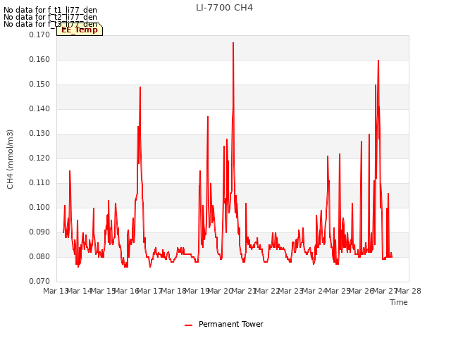 plot of LI-7700 CH4