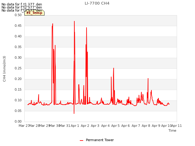 plot of LI-7700 CH4