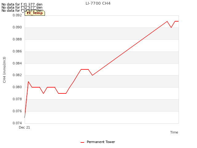 plot of LI-7700 CH4
