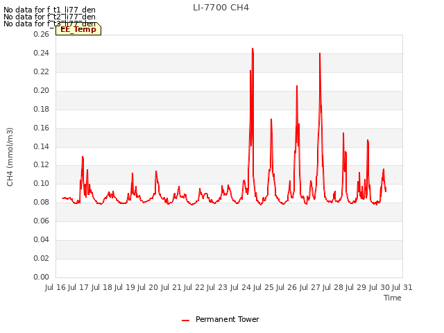 plot of LI-7700 CH4