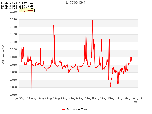 plot of LI-7700 CH4