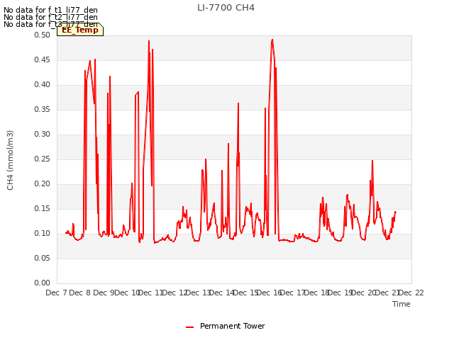 plot of LI-7700 CH4