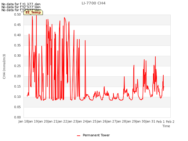 plot of LI-7700 CH4