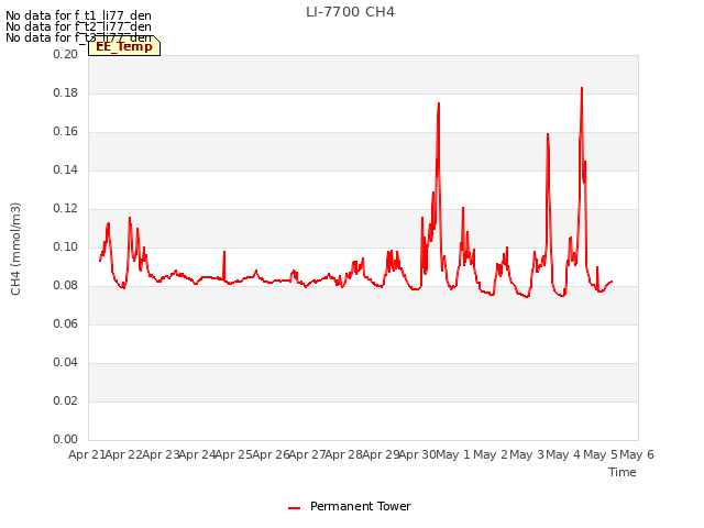 plot of LI-7700 CH4